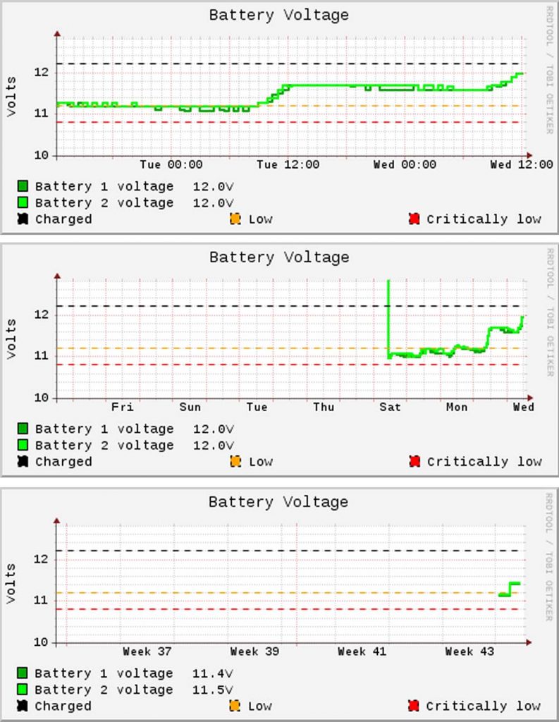 construction time-lapse controller power graph