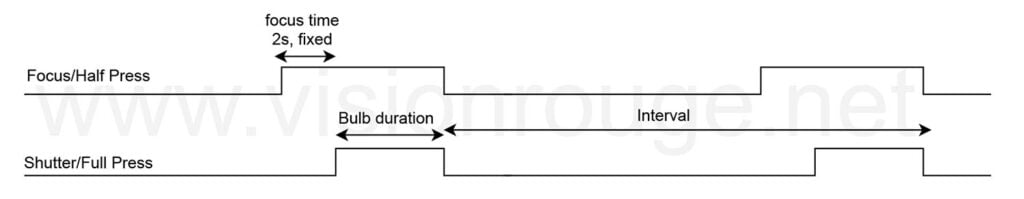 trigger remote timeline