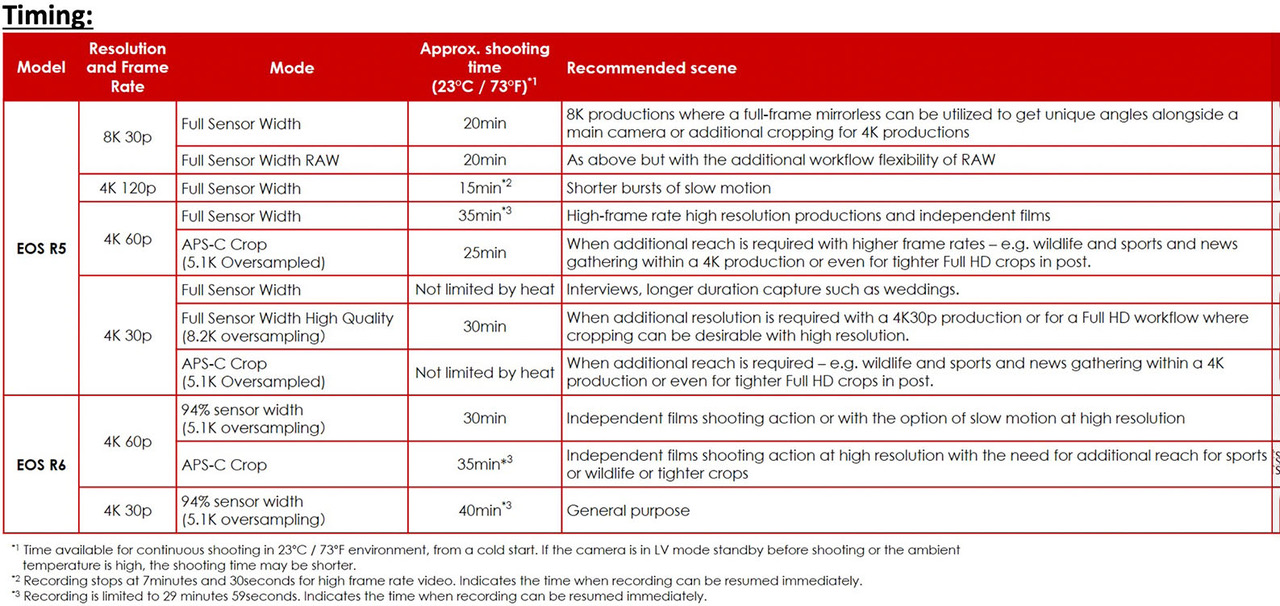 canon-eos-r5-eos-r6-timing-chart